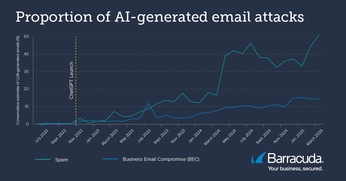 Tendencias en los ataques por correo electrónico generados por IA