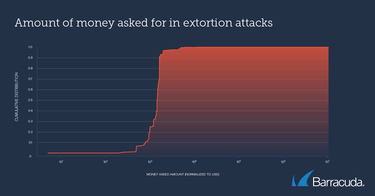 Amount of money asked for