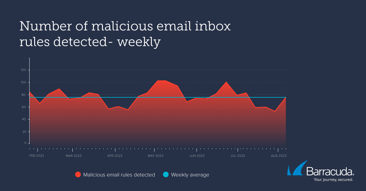 Number of malicious email inbox rules detected - weekly