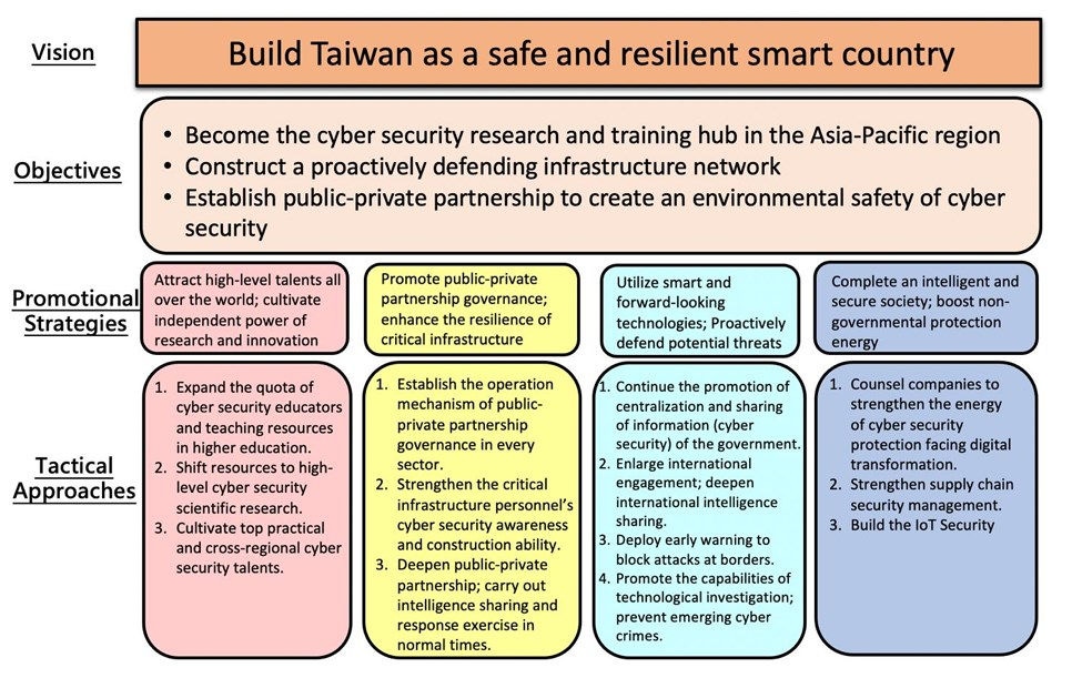 Ilustración de la fase 6, Programa Nacional de Seguridad Cibernética de Taiwán 