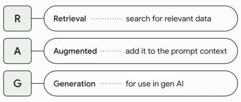 Illustration of RAG elements and how the RAG model works with an LLM