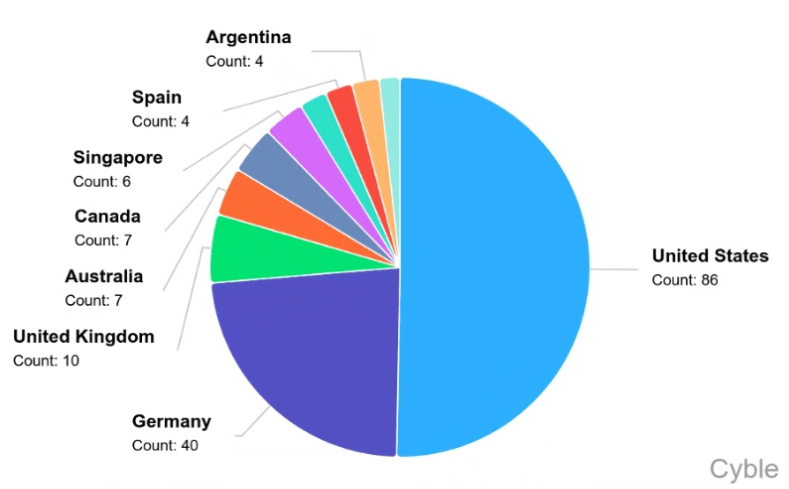 En mayo de 2025, SafePay se dirigía principalmente contra Estados Unidos y Alemania, a través de Cyble