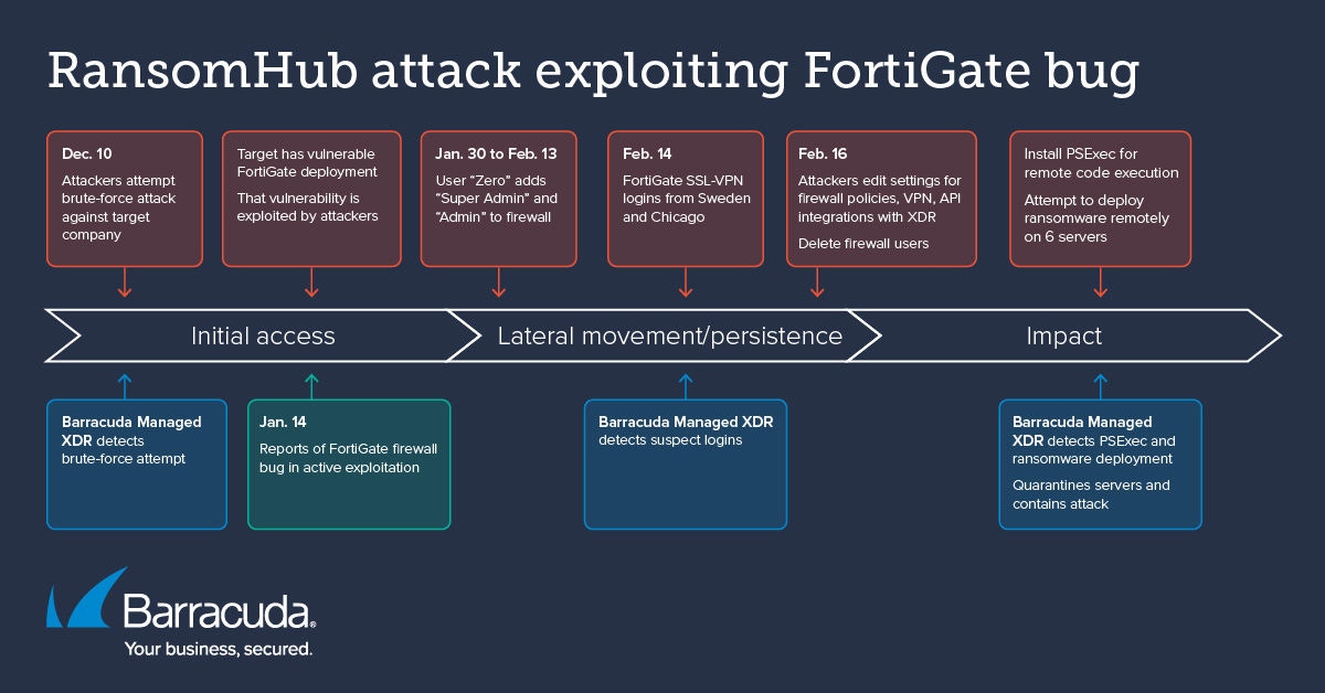 RansomHub ataque explotando el error de Fortigate