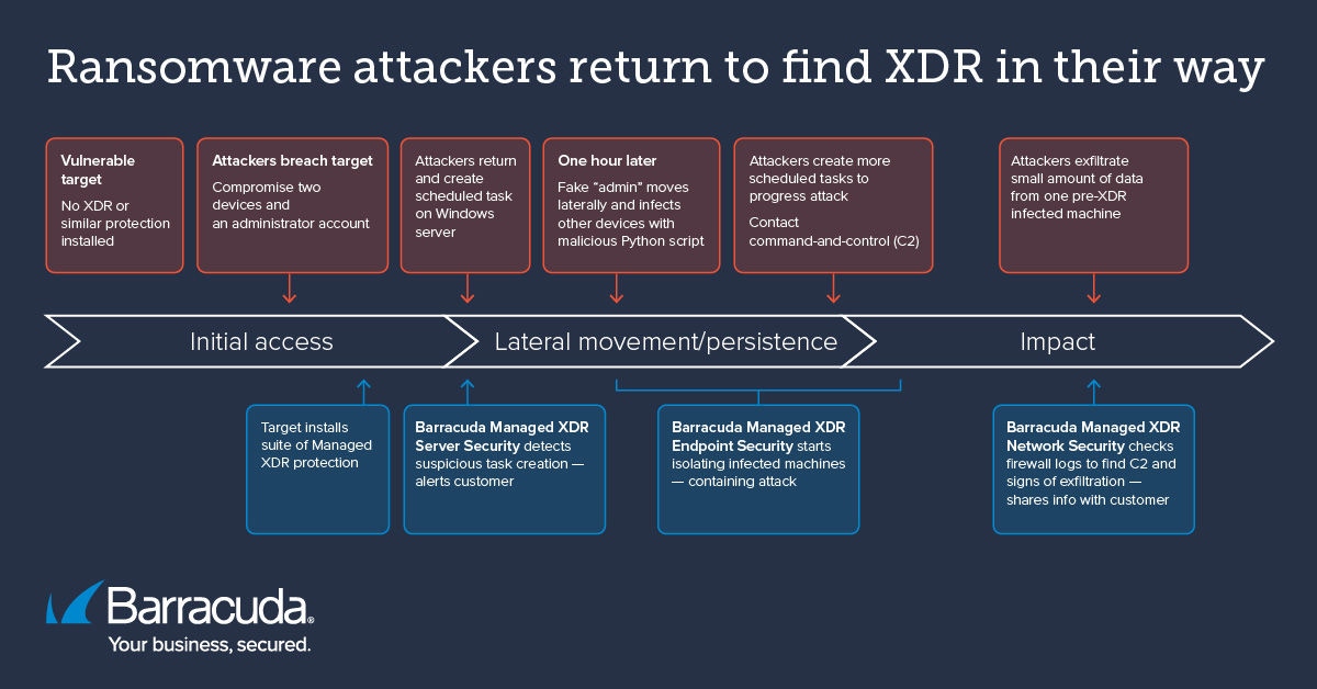 Los atacantes de ransomware regresan para encontrar XDR en su camino