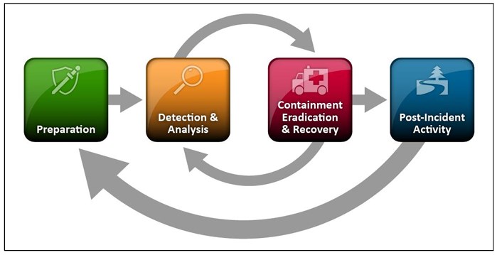 Incident Response Life Cycle, NIST SP 800-61r2