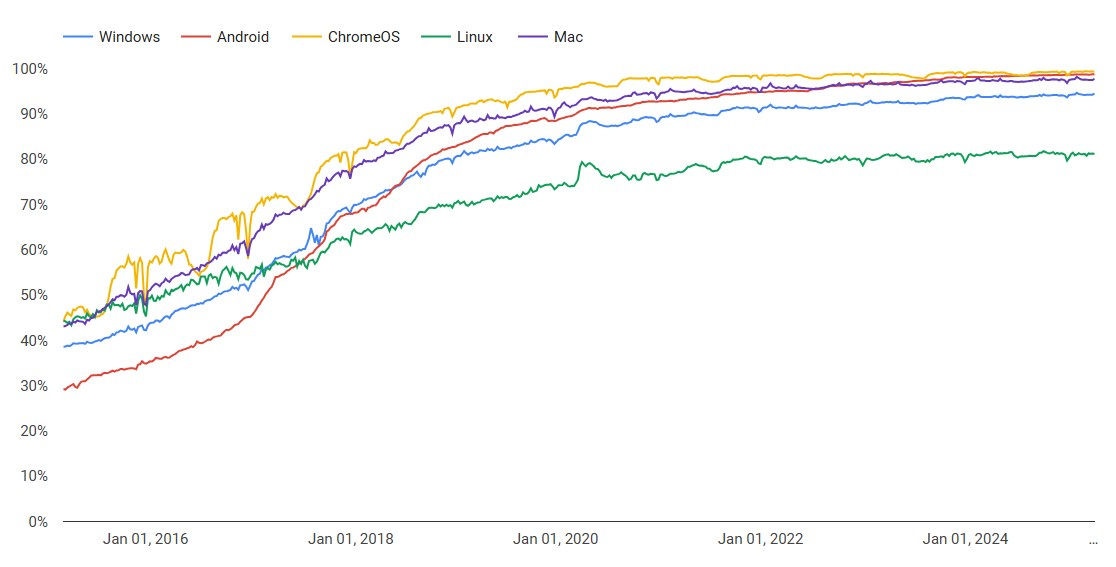 Encrypted_Traffic_GoogleTransparency, Pie de foto: Porcentaje de páginas cargadas a través de HTTPS en Chrome por plataforma, del Informe de Transparencia de Google  