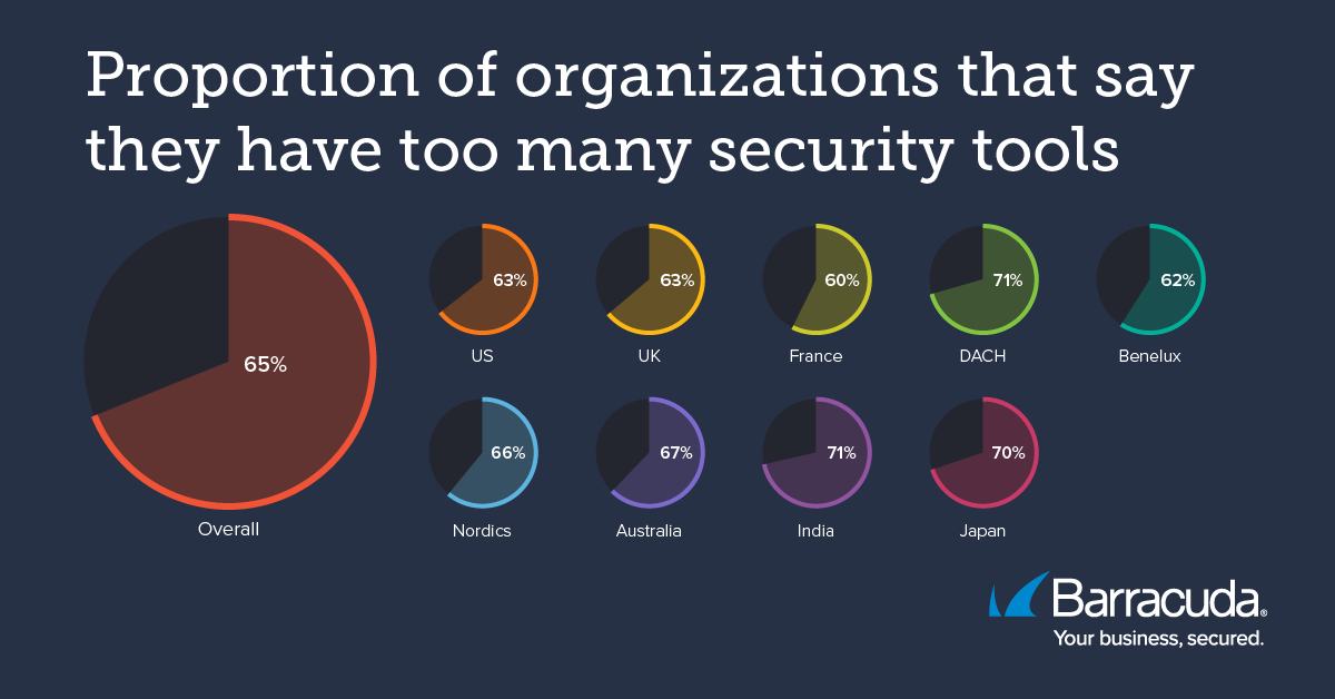Proporción de organizaciones que afirman tener demasiadas herramientas de seguridad