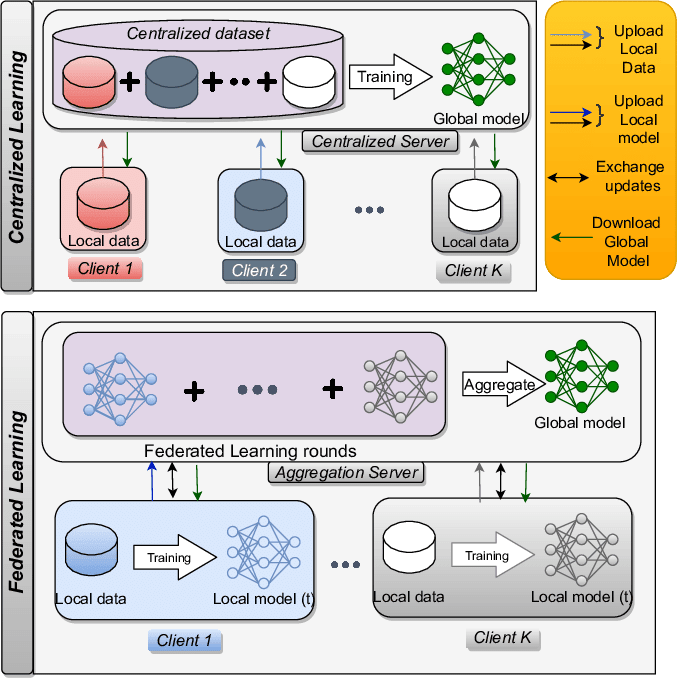Illustration of centralized and federated learning modes