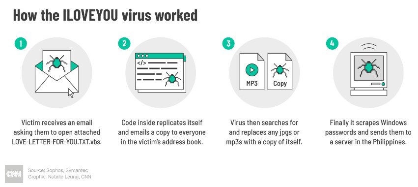 CNN Graphic: How the I Love You virus worked