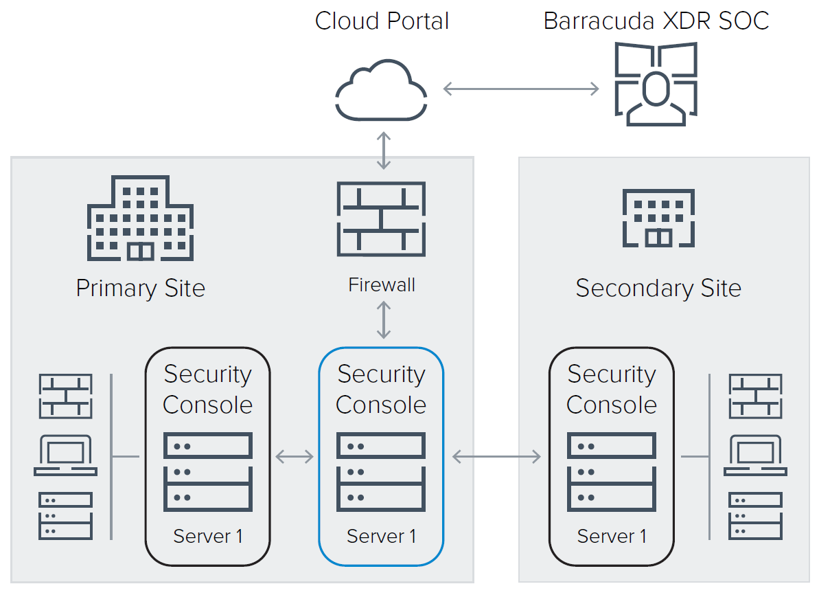 Escenario de implementación de Barracuda Managed Vulnerability Security