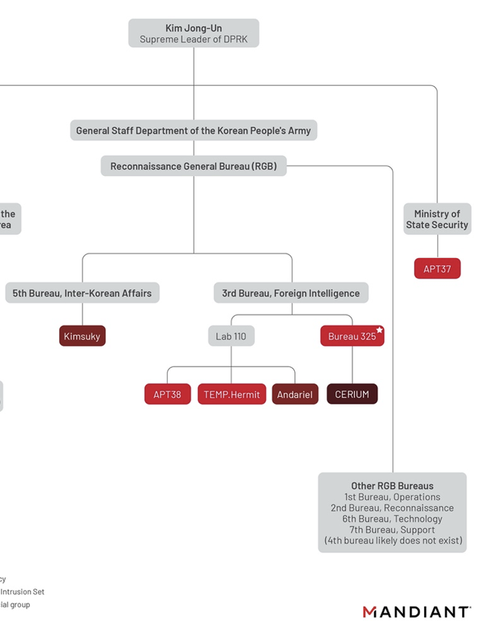 Evaluación de 2020 de las ciberoperaciones de la RPDC (recortada), vía Mandiant