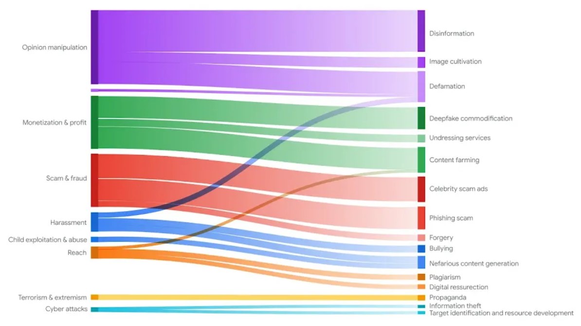 Diagrama de cómo los objetivos de los actores malintencionados (izquierda) se traducen en sus estrategias de uso indebido (derecha)