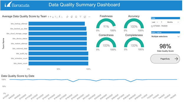 panel de resumen de calidad de datos