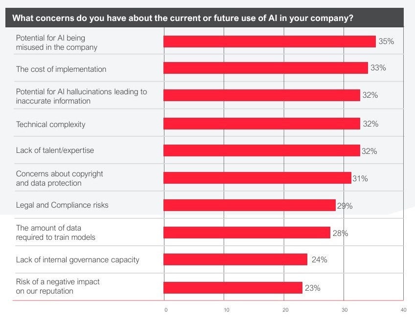 Chart displaying the varied concerns about the current and future use of AI, August 2024 State of Intelligent Automation Report, ABBY