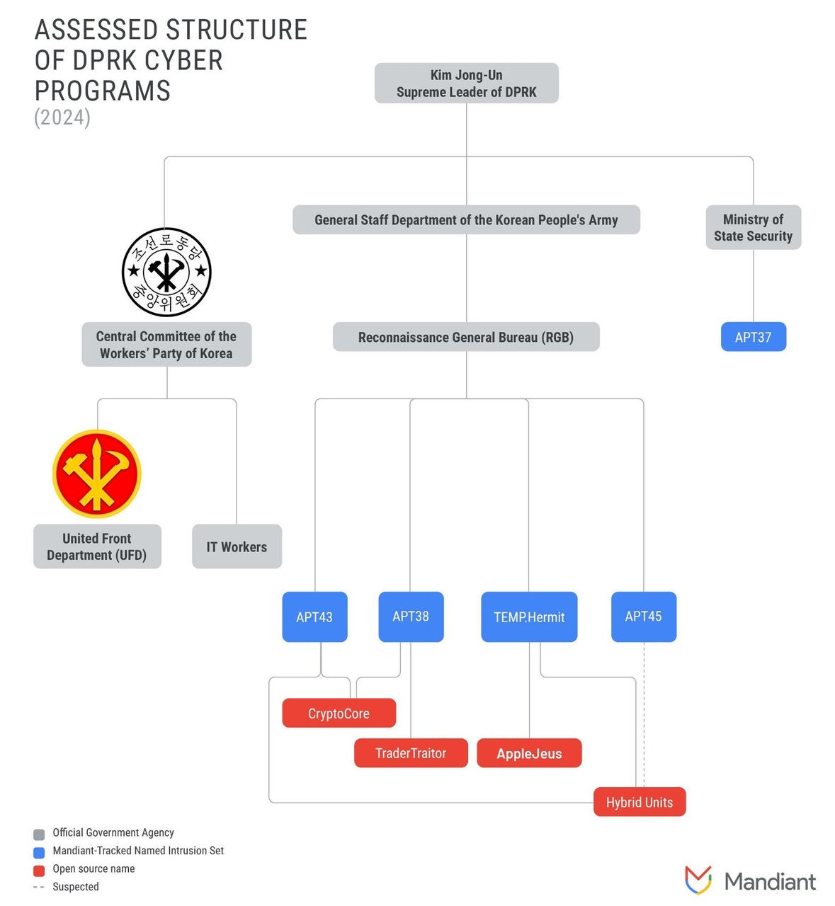 Descripción general de las agencias de la RPDC a partir de 2024, a través de Mandiant