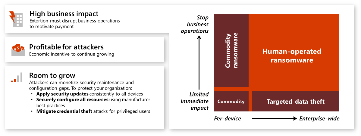 Human-operated risk factor, illustration by Micosoft