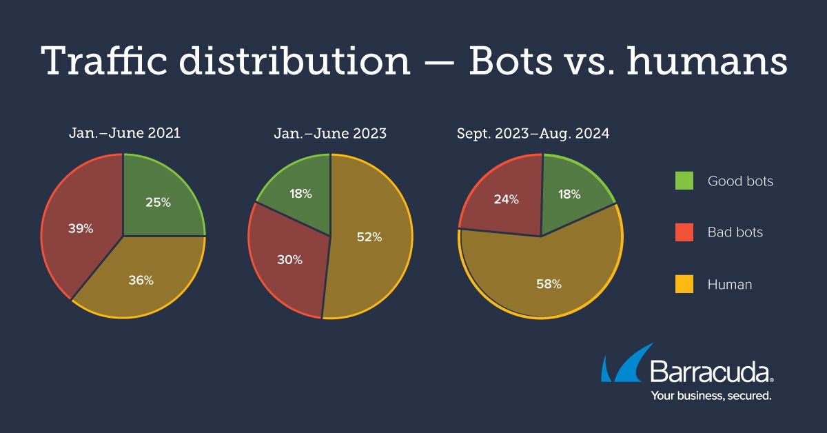 Traffic distribution - bots versus humans