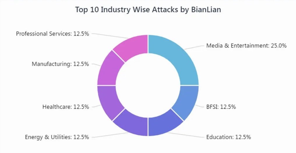 BianLian victimology