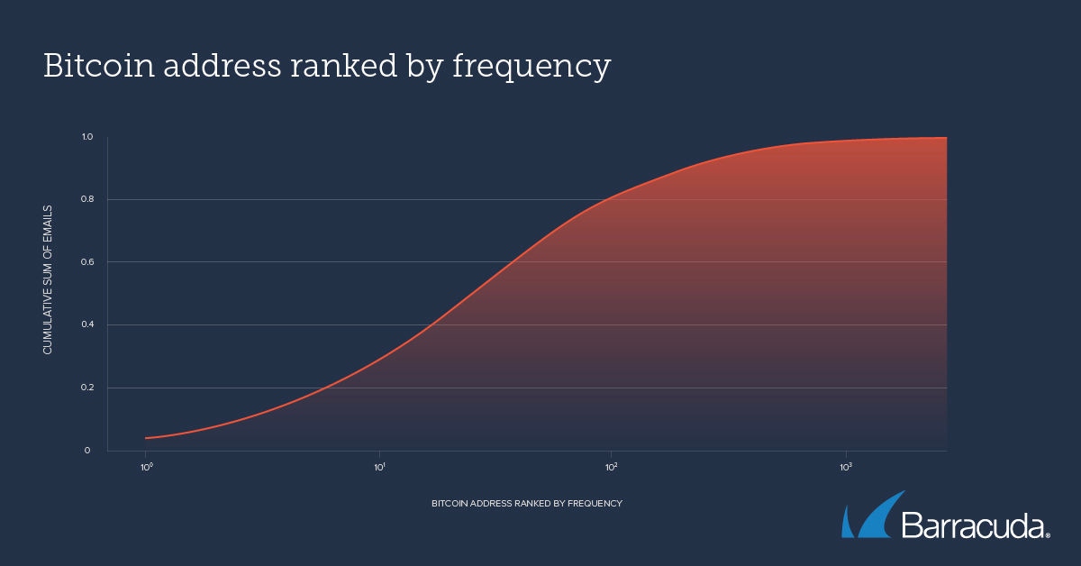 Bitcoin addresses ranked by frequency