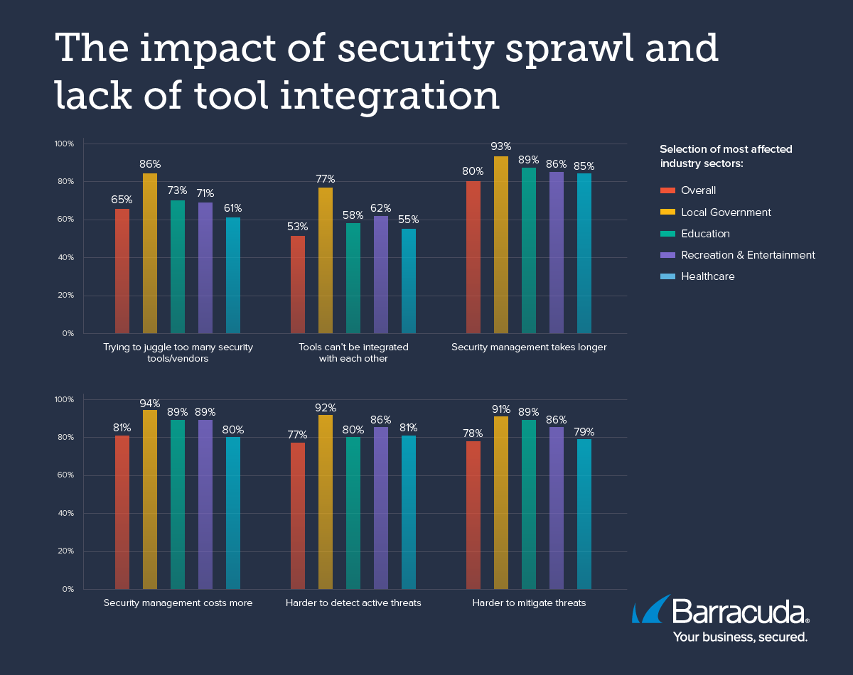 Impacto de la proliferación de la seguridad y la falta de integración de herramientas.