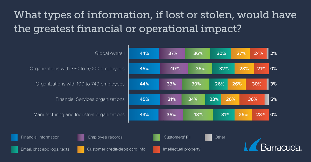 Types of data loss with the greatest financial impact