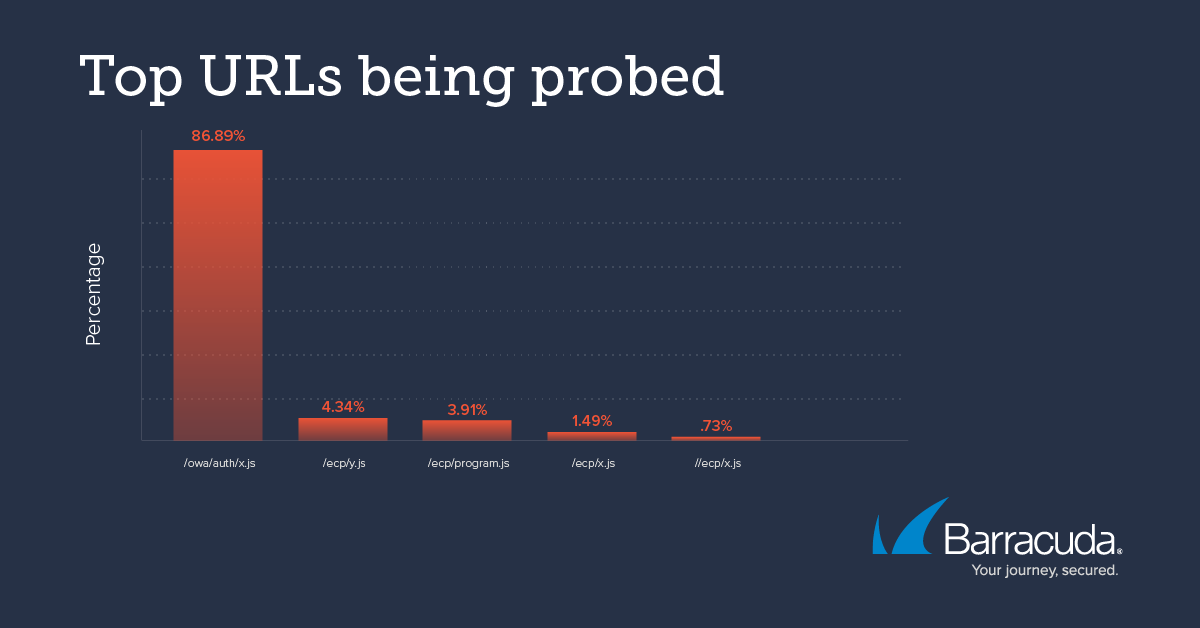 Microsoft Exchange URLs probed