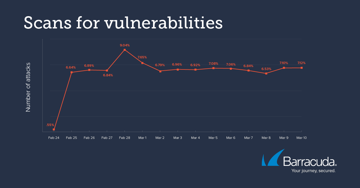 scans for vulnerabilities