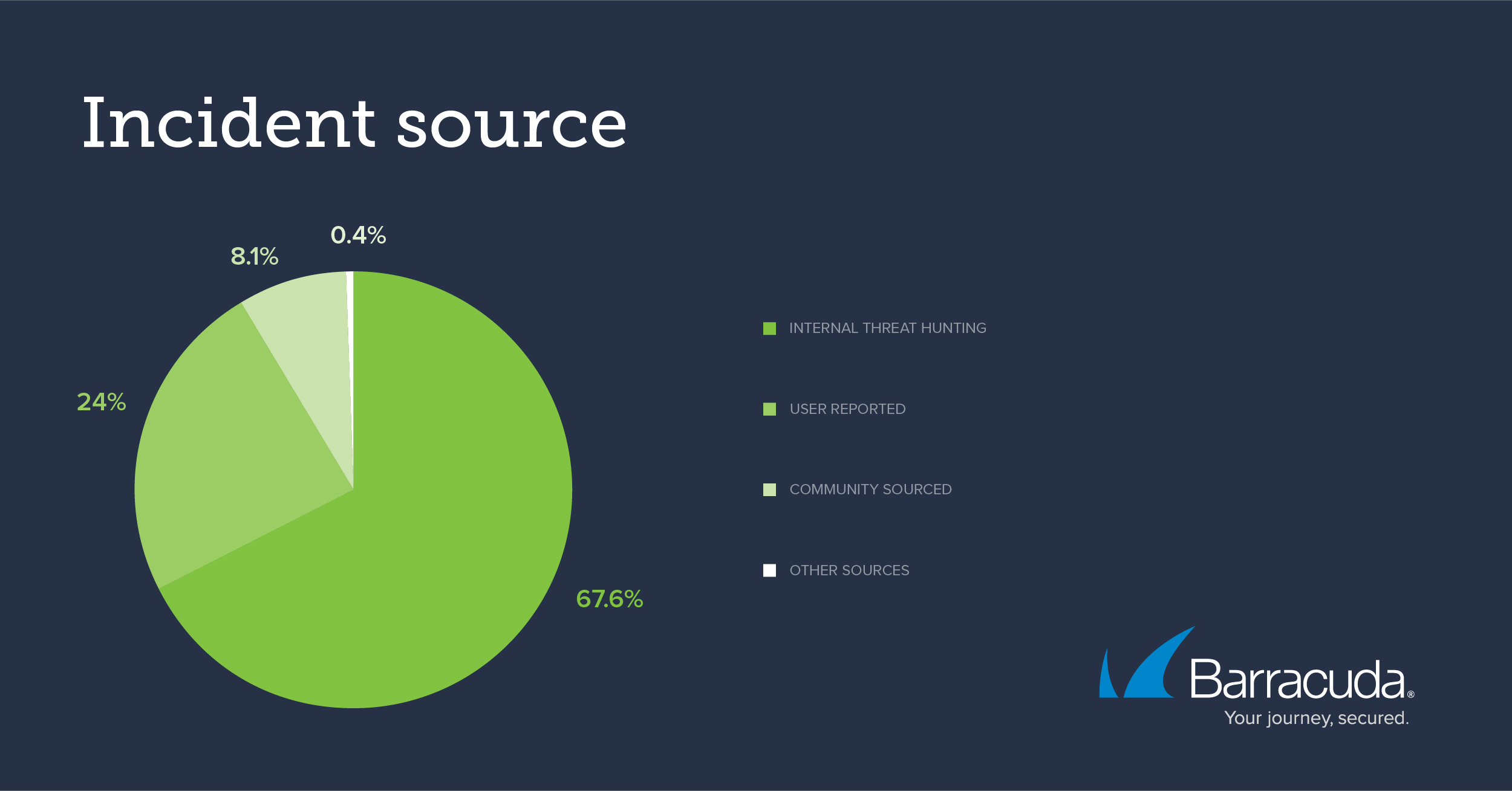 incident source