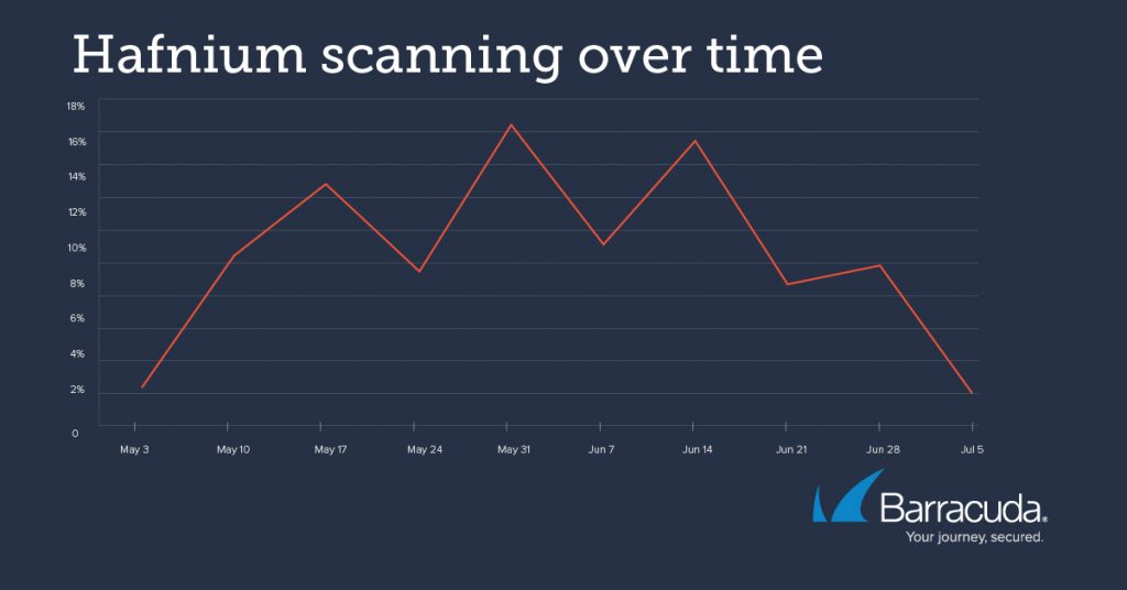 Hafnium scanning over time