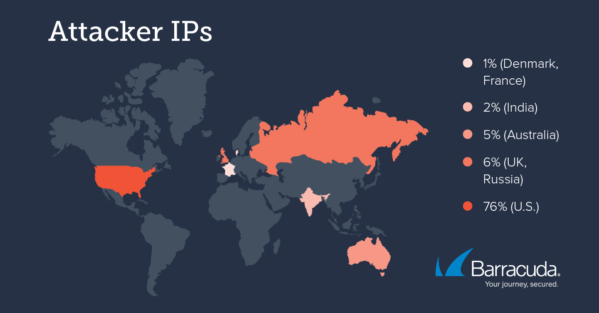 Attacker IPs