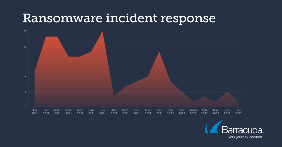 ransomware incident response