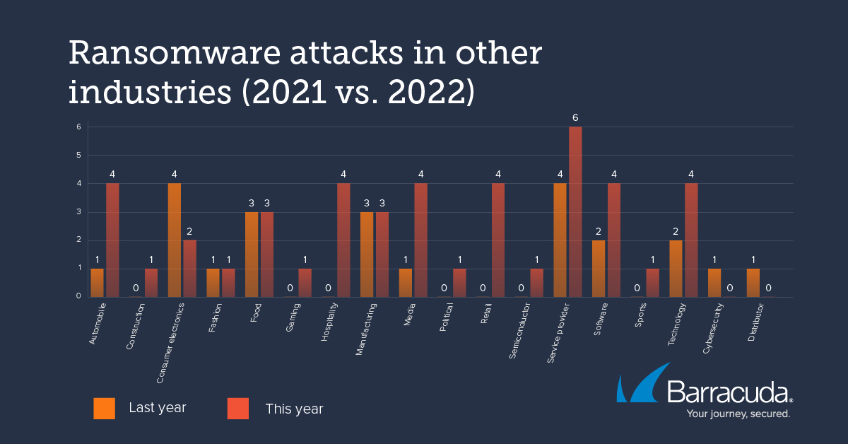 ransomware other industries year comparison