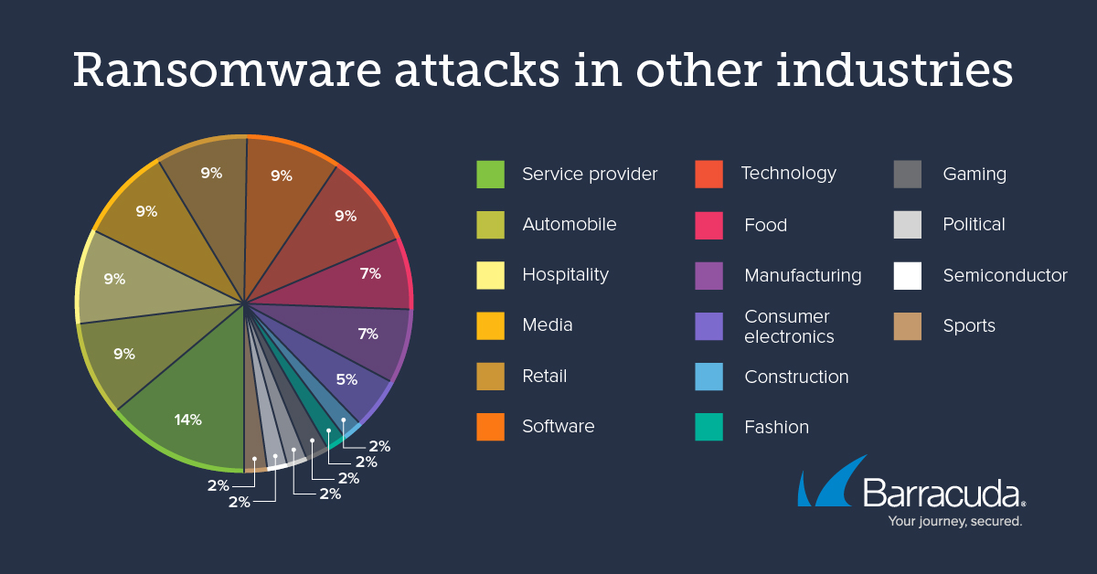 ransomware in other industries